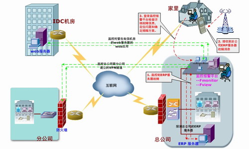 機(jī)房運(yùn)維和健康管理專家